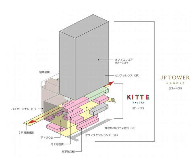 「KITTE名古屋」JPタワーB1～3階に名古屋初出店を含む36店舗が出店｜写真2