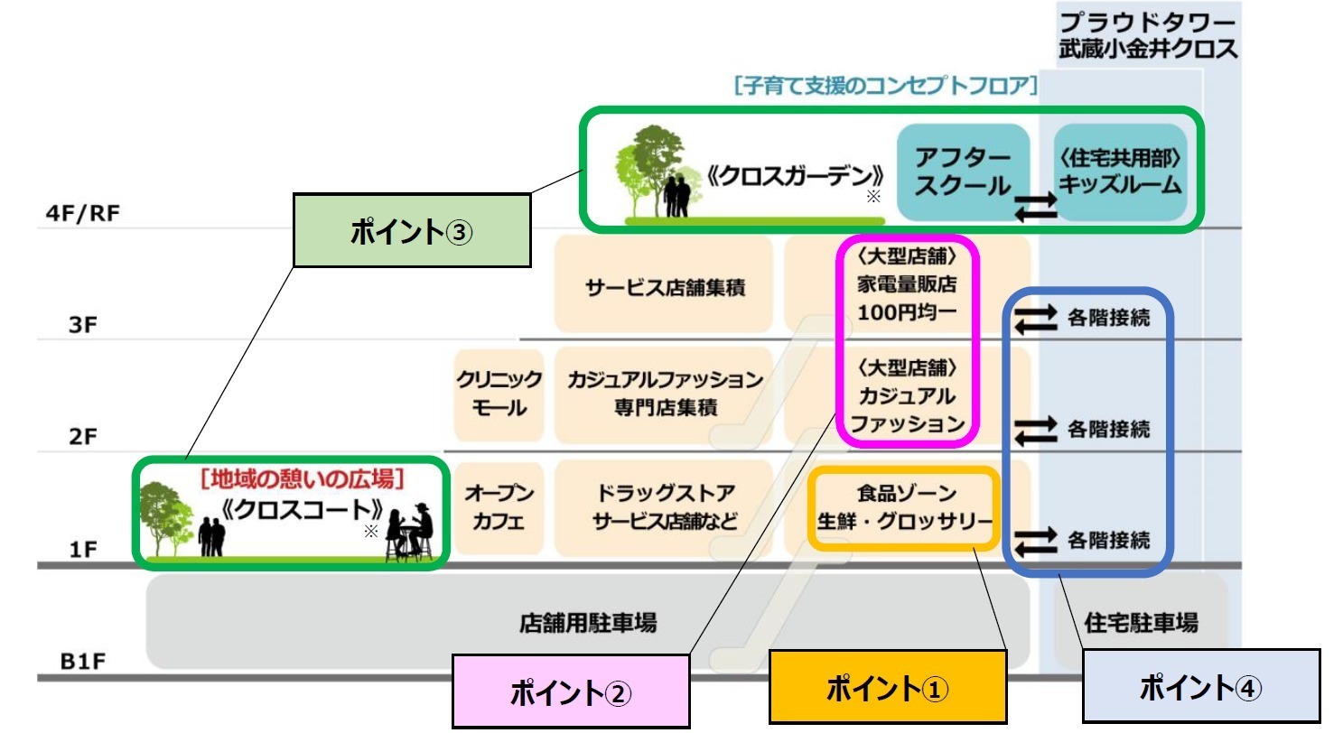 「武蔵小金井シティクロス」JR武蔵小金井駅南口の再開発で、商業施設や緑溢れる広場が誕生｜写真4